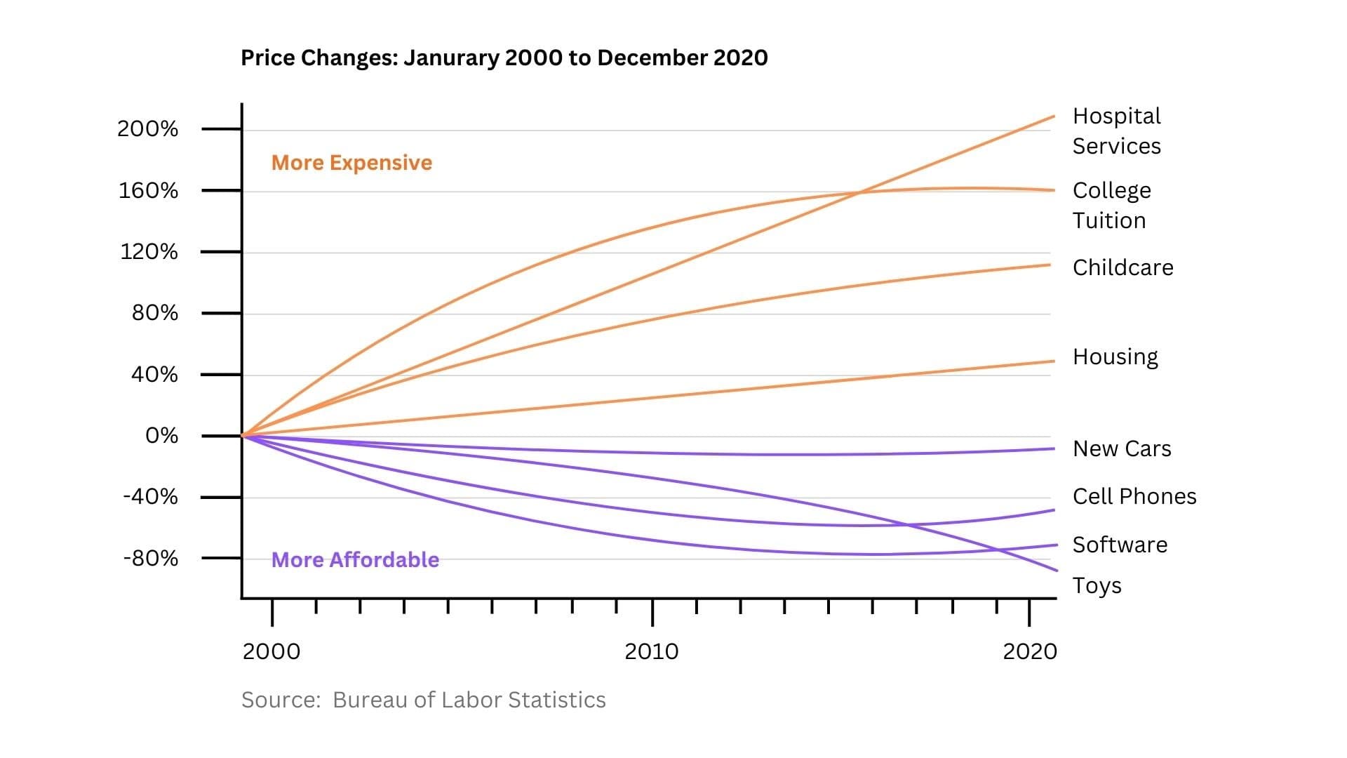 Bureau of Labor Statistics line chart of price changes from January 2000 to December 2020, with hospital services, college tuition, and childcare growing more expensive while new cars, cell phones, software, and toys grow more affordable
