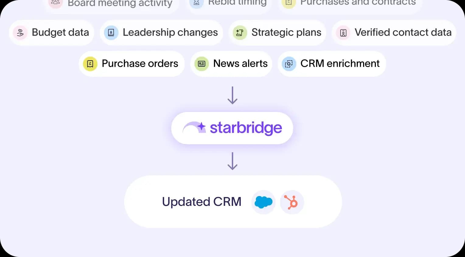 The Starbridge Buying Signal Monitor feed of government and education entities
