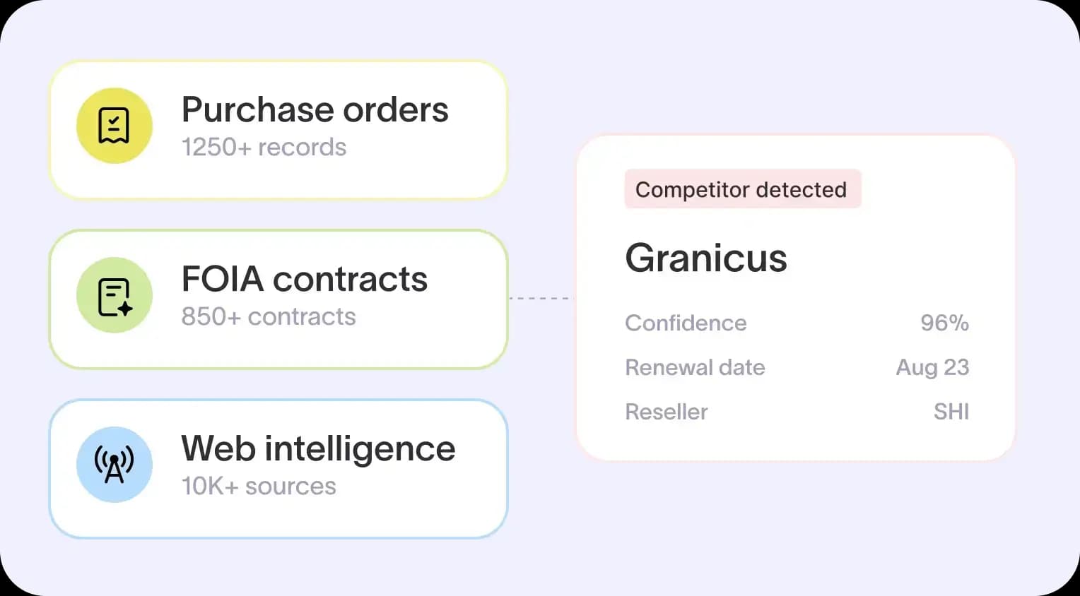 Full competitor contract detail surfaced through FOIA automation