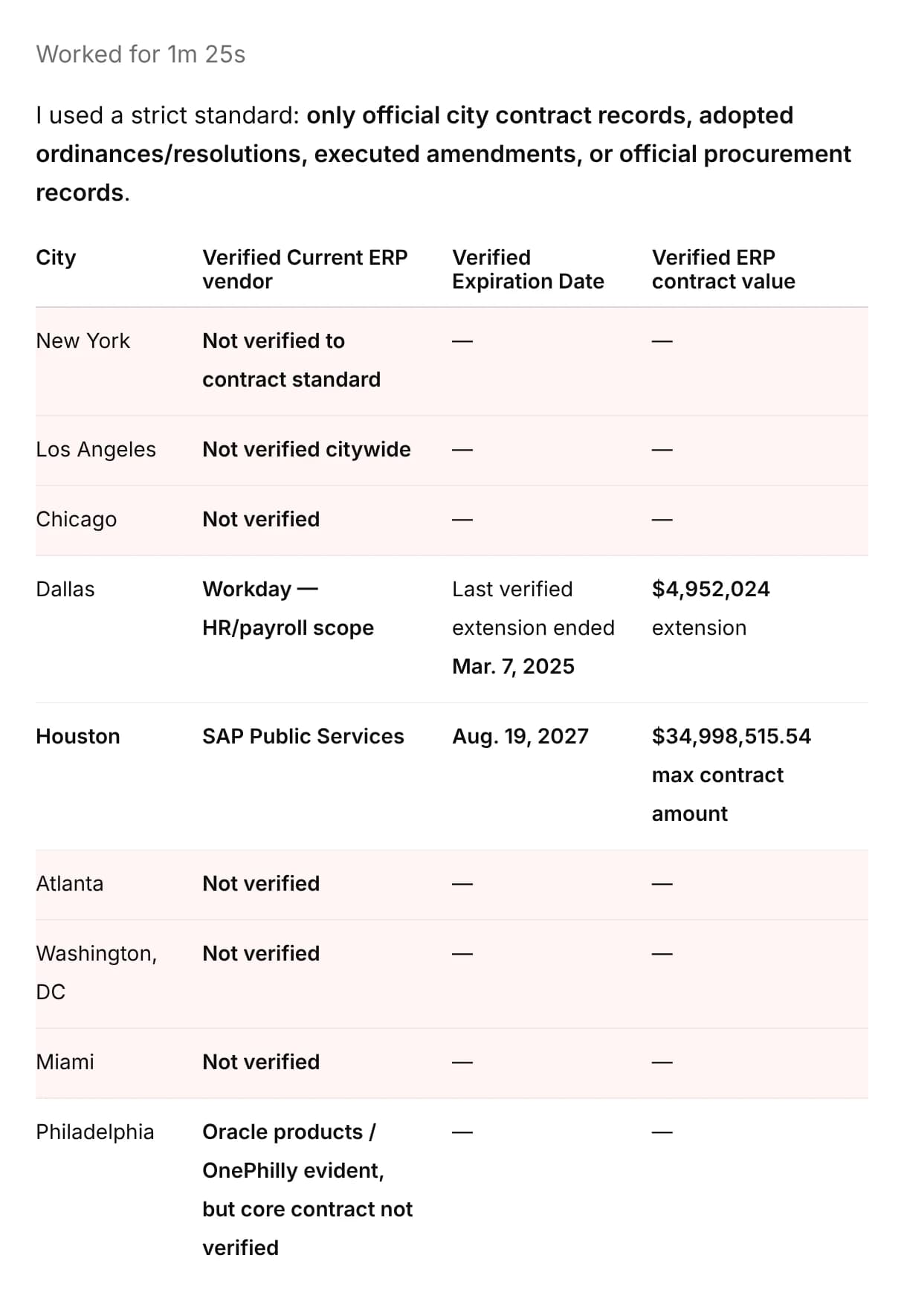 ChatGPT’s answer to the ERP contract prompt, after working for 1 minute 25 seconds: a table of cities where the verified ERP vendor, expiration date and contract value read not verified or a dash for New York, Los Angeles, Chicago, Atlanta, Washington DC and Miami, with only Dallas and Houston filled in