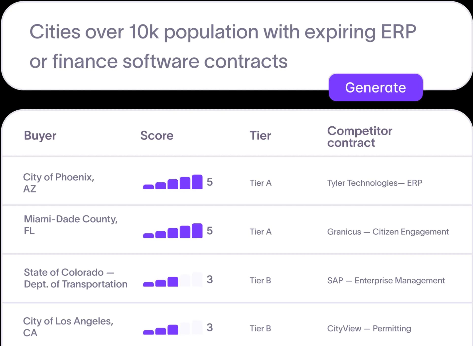 Starbridge ranking a list of best-fit public-sector accounts by buying intent