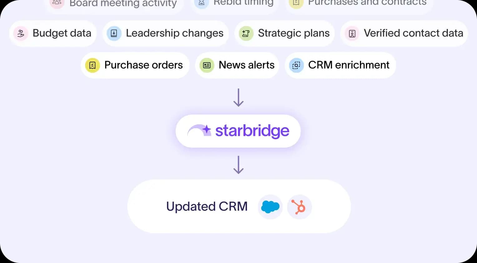 Job change records syncing into Salesforce and HubSpot to trigger sequences and update account records