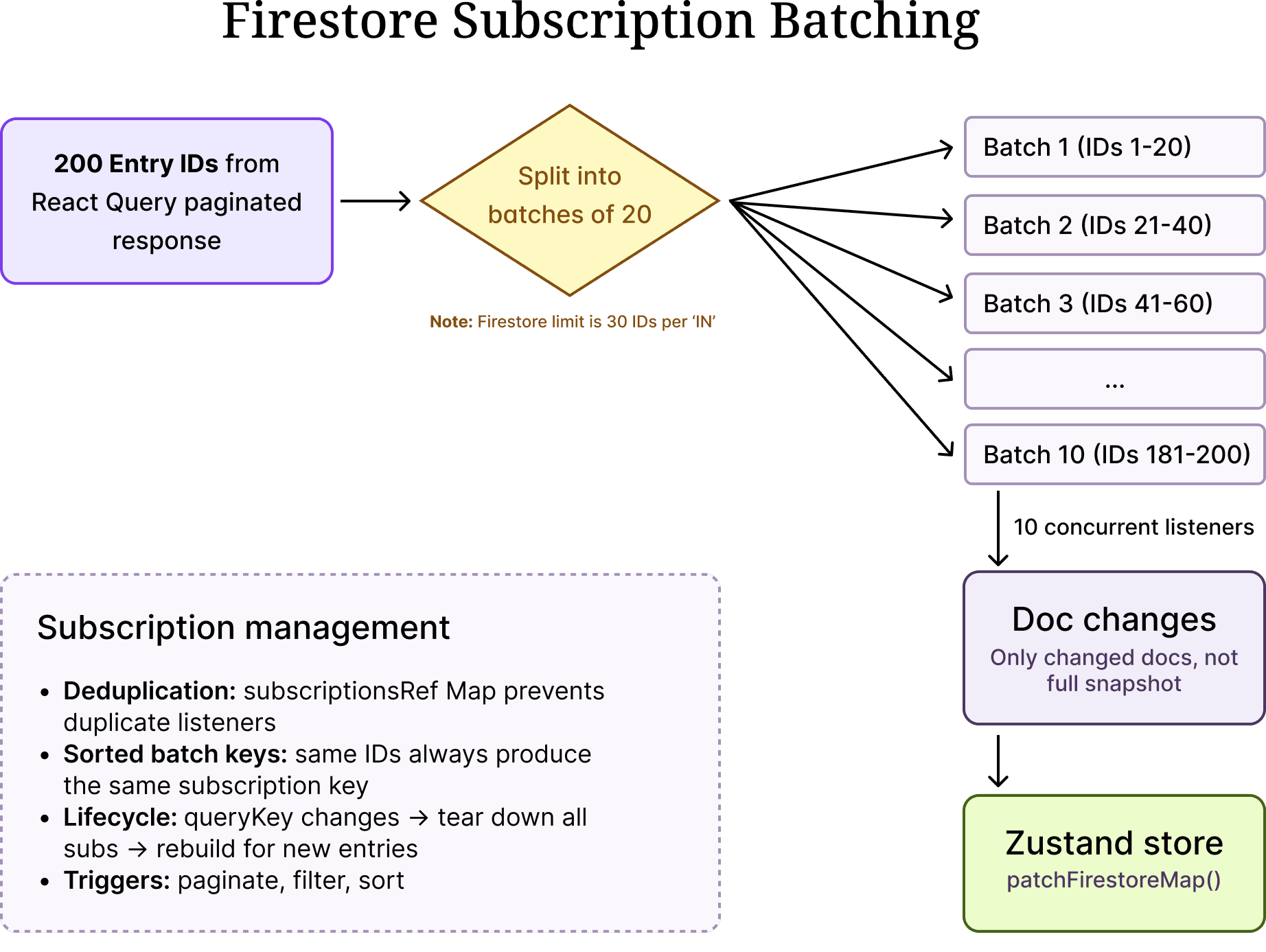 Diagram of Firestore subscription batching: 200 entry IDs split into batches of 20 across 10 concurrent listeners that feed doc changes into the Zustand store