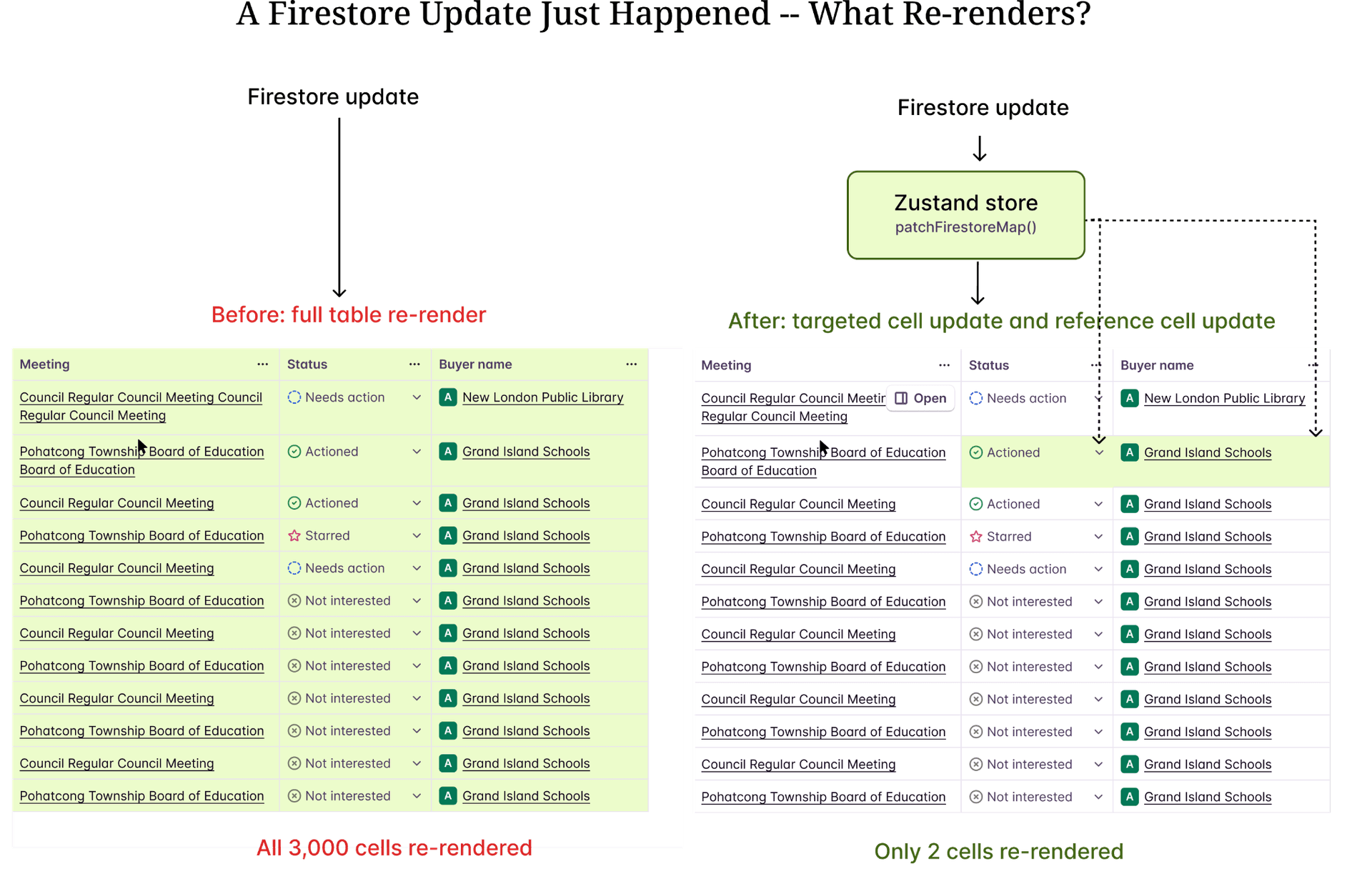 Before and after comparison showing a Firestore update re-rendering all 3,000 cells before, versus a targeted cell plus reference cell update after