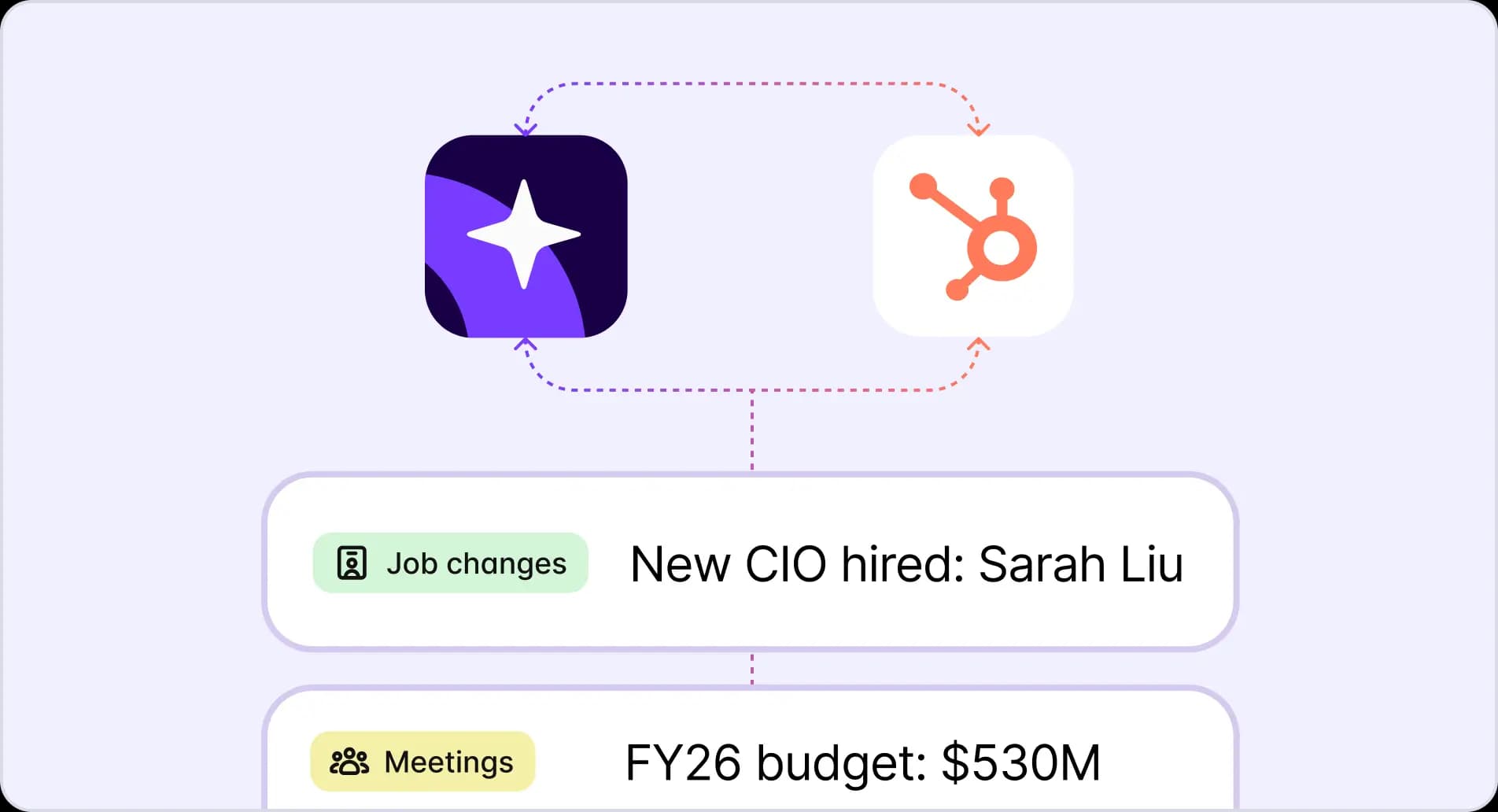 Starbridge and HubSpot logos connected by two-way sync arrows above a job change row reading New CIO hired and a meetings row reading FY26 budget of $530M