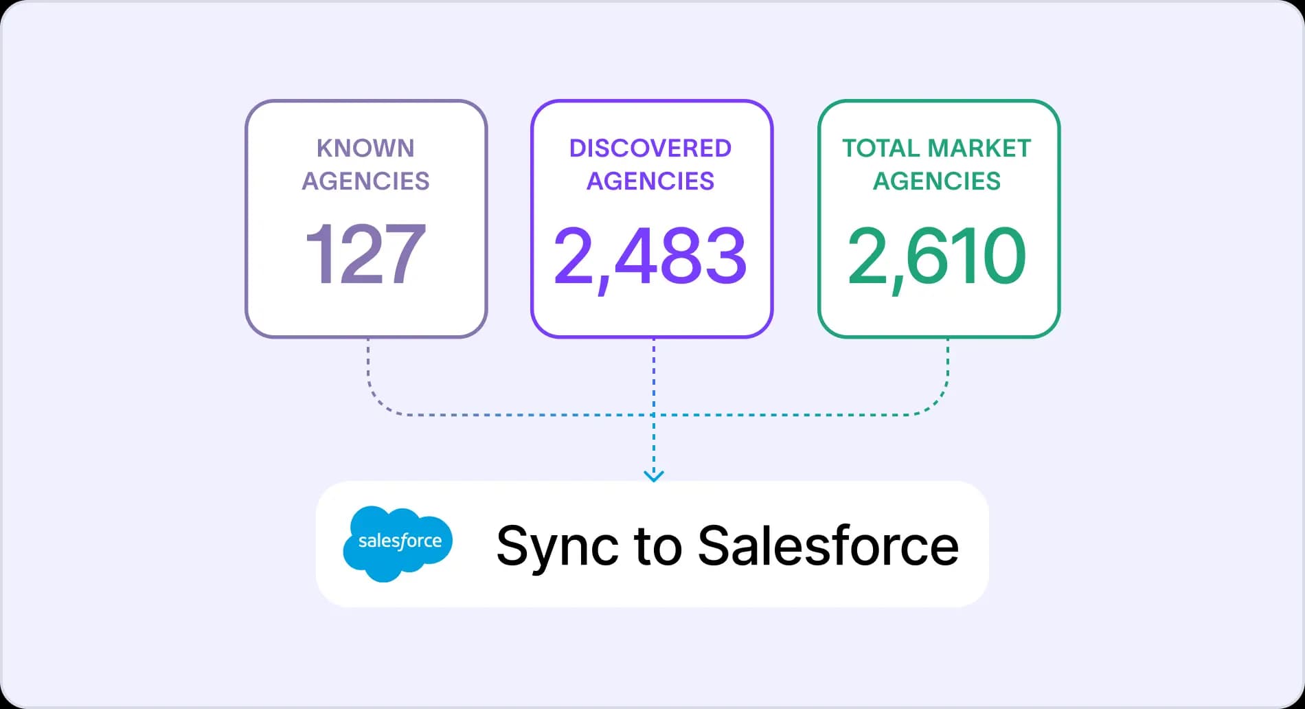 Counters for known, discovered, and total market agencies feeding a Sync to Salesforce action