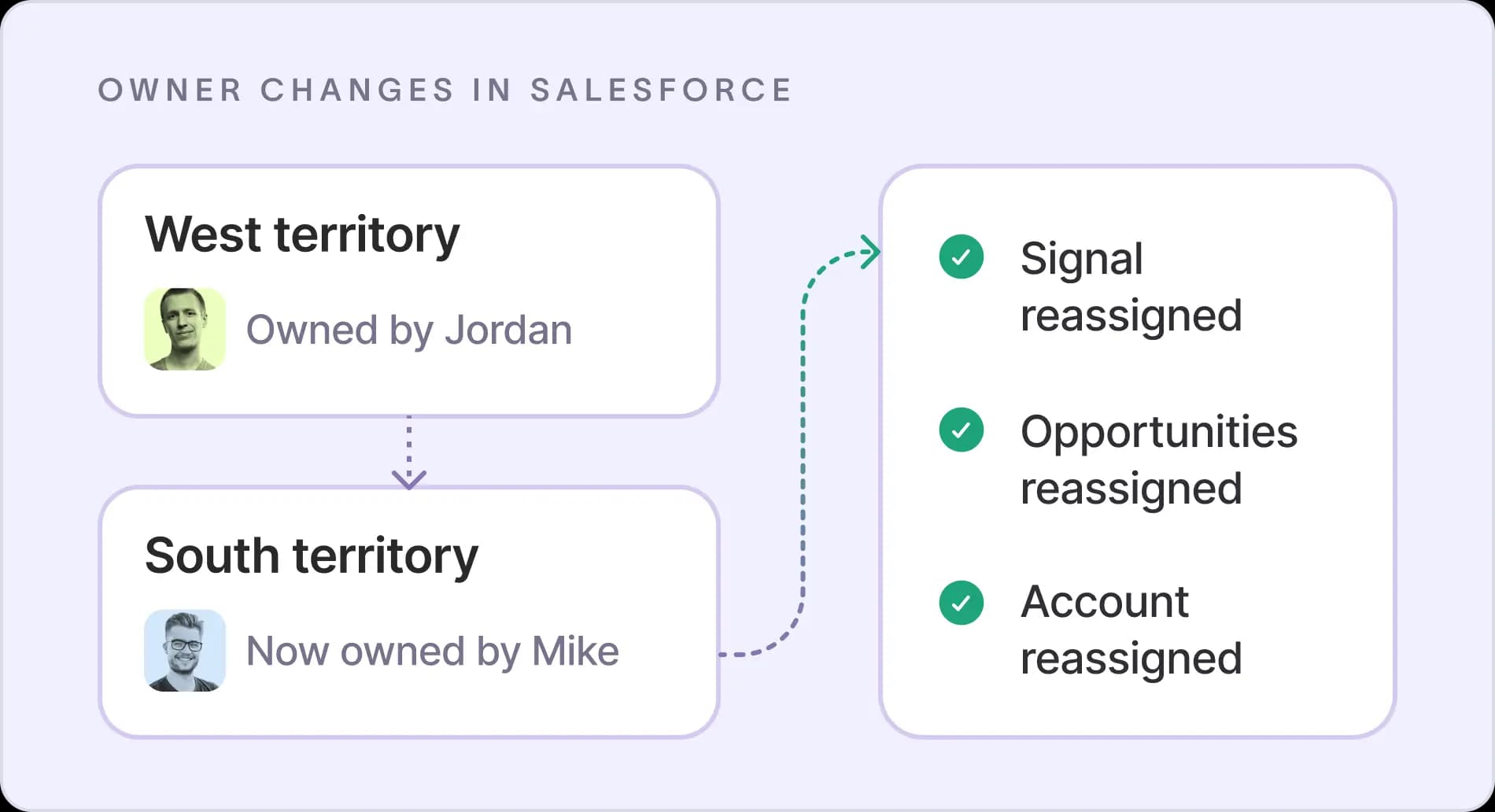 An owner change in Salesforce moving an account between territories, with signals, opportunities, and the account reassigned