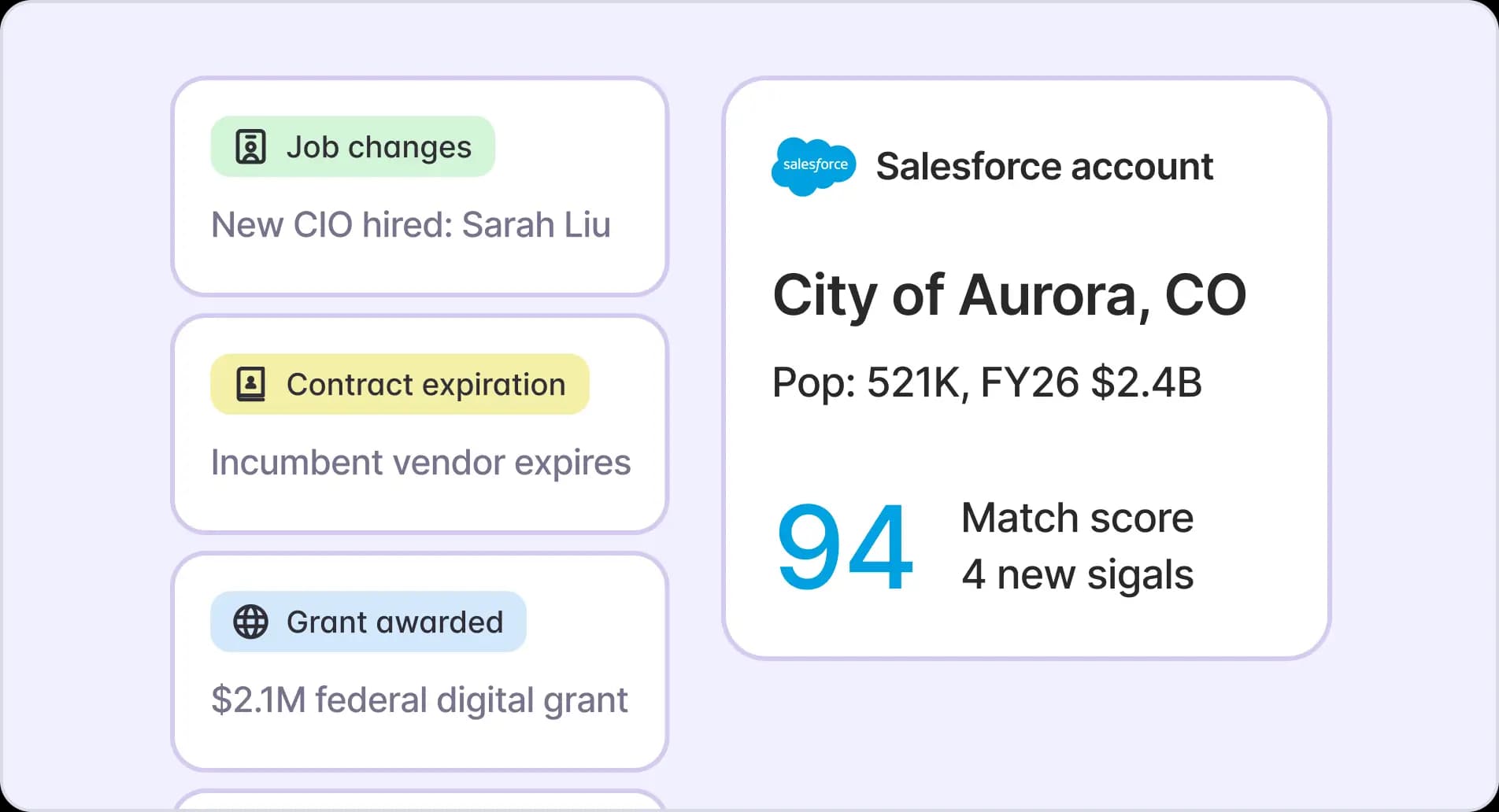 Buying signals — a job change, contract expiration, and grant award — beside a Salesforce account card with a 94 match score